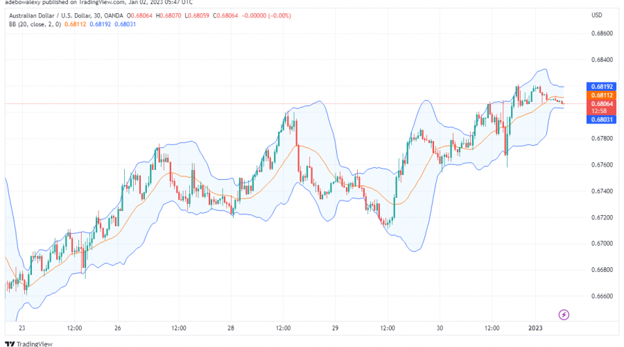 AUD/USD Is Attracting Short Orders Near 0.6810 Price Level