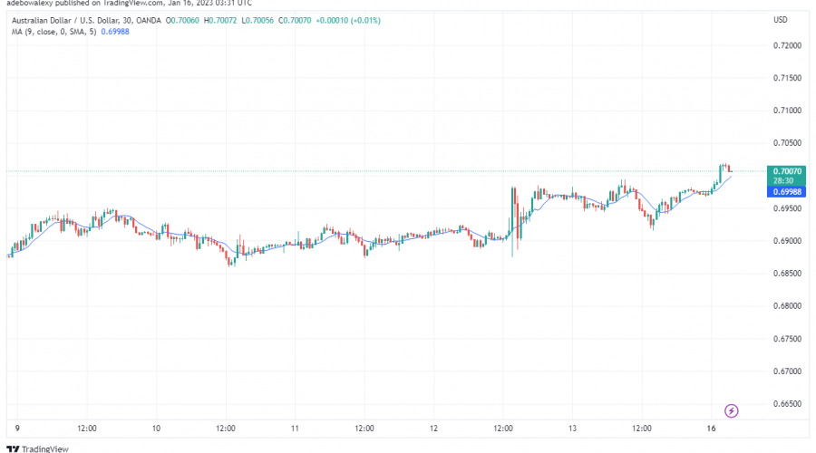 AUD/USD Price Upside Momentum Appears to Be Facing Exhaustion at the 0.7010 Mark