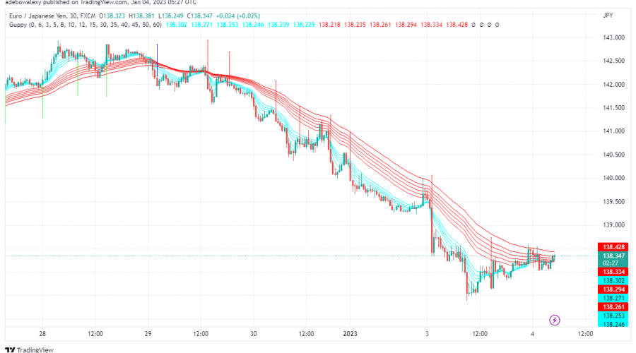 EUR/JPY Crashes Through Fib Level 38.20, Making Minimal Recovery After Testing Fib Level 50