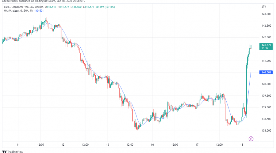 EUR/JPY Price Suddenly Leaps Upwards from Near 138.00
