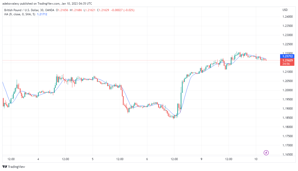 GBP/USD Showing Signs of Exhaustion Above the 1.2128 Price Mark