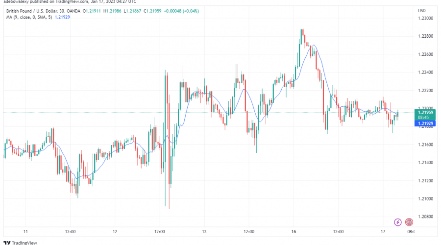 At the Moment, the GBP/USD Price Action Appears to Be Mildly Bearish