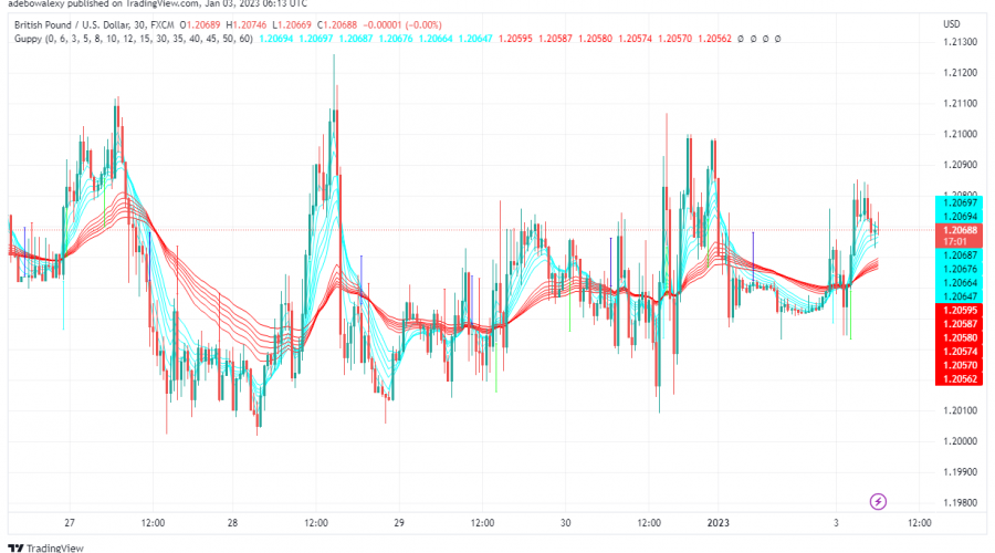 GBP/USD Is Trading in Choppy Territory Below the 1.2100 Price Level