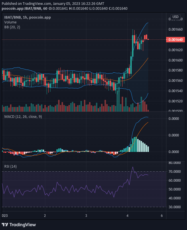 Battle Infinity (IBAT/USD) Seeks New Support Above $0.0016