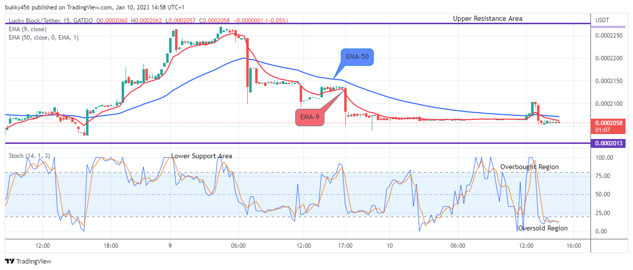 Lucky Block Price Prediction: LBLOCKUSD Price Will Break Out from Support