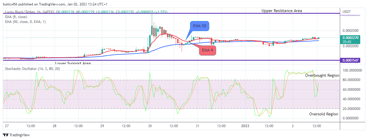 Lucky Block Price Prediction: LBLOCKUSD Spotted for the Next Bullish Rally