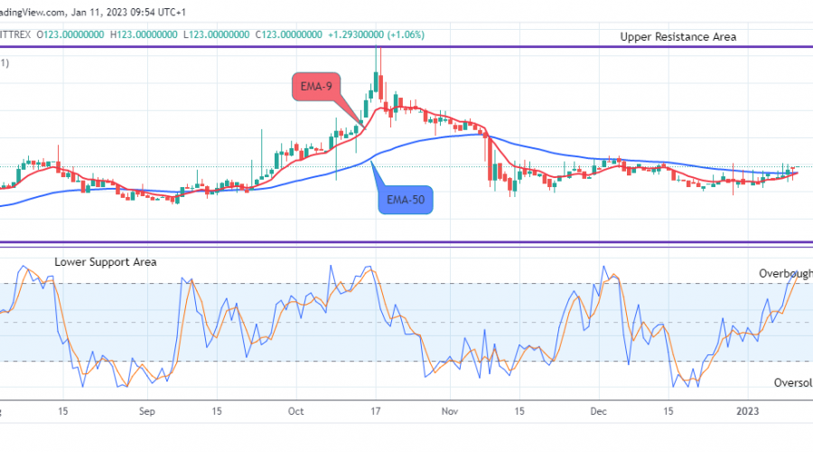 Quant (QNTUSD) Price Will Keep Rising