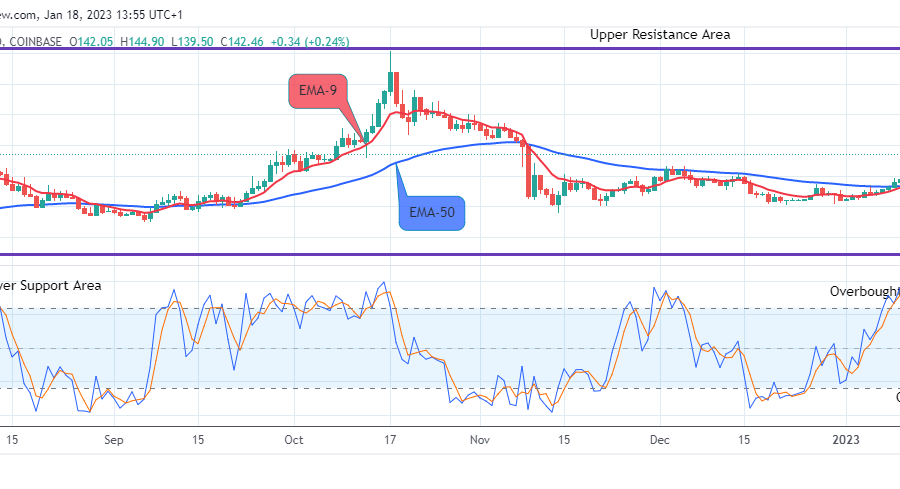 Quant (QNTUSD) Price Recovery to Reach the $450.00 Resistance Value
