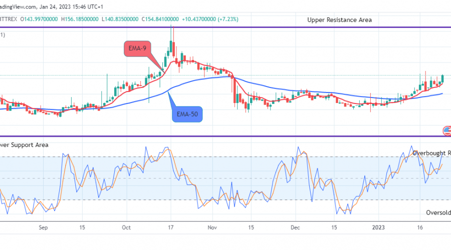 Quant (QNTUSD) Price Remains Strongly in an Uptrend
