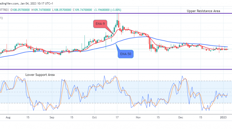 Quant (QNTUSD) Price Showing More Jumps Ahead
