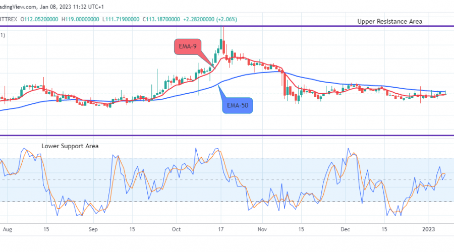 Quant (QNTUSD) Bullish Move Will Most Likely Continue