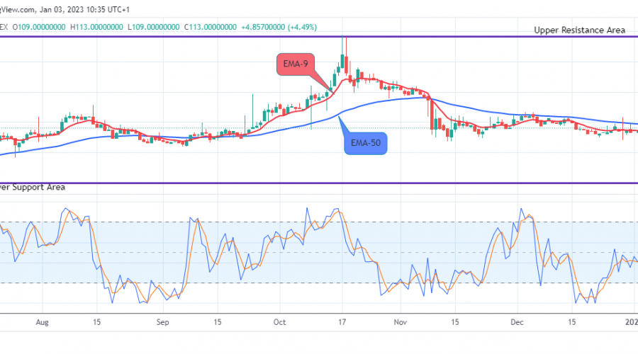 Quant (QNTUSD) Aims to Surpass the $235.000 High Level on Strength of Bullish Pattern