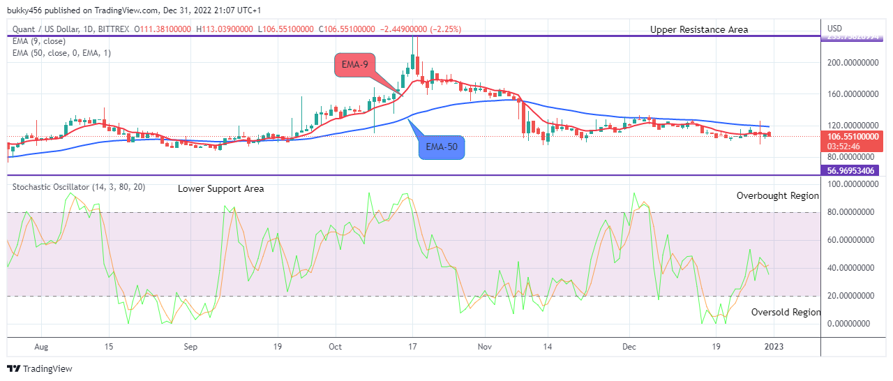 Quant (QNTUSD) Price to Face Buying Pressure Soon