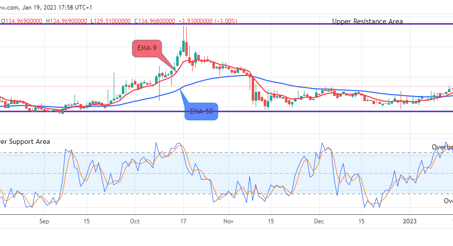 Quant (QNTUSD) Price to Resume an Uptrend Soon, Target the $400.000 Resistance Level