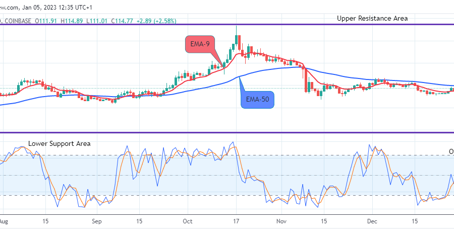Quant (QNTUSD) Price Makes a Buy-Trade Setup