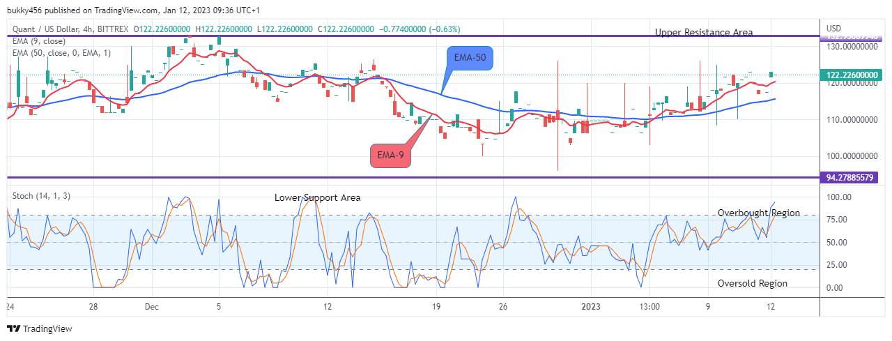 Quant (QNTUSD) Goes Bullish Again, Buy Now!