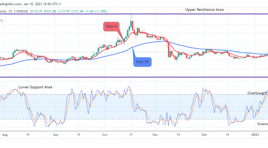 Quant (QNTUSD) Gaining More Strength, Watch Out for Buy!