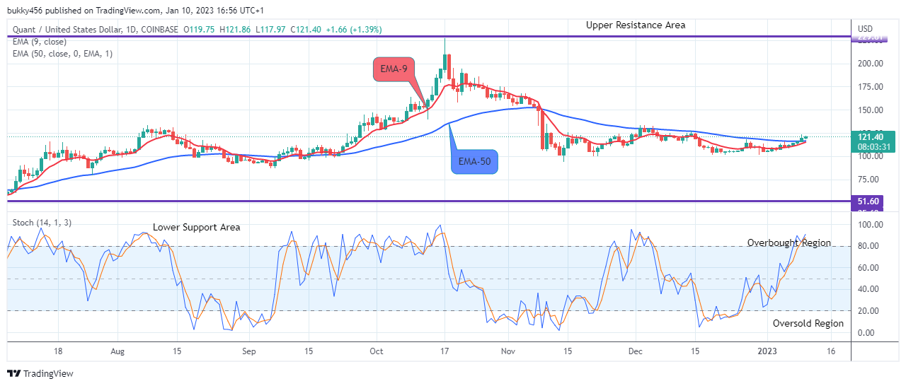 Quant (QNTUSD) Gaining More Strength, Watch Out for Buy!