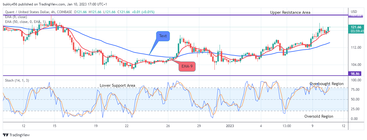 Quant (QNTUSD) Gaining More Strength, Watch Out for Buy!