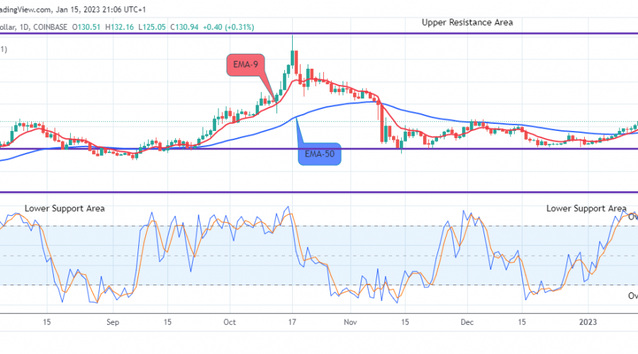 Quant (QNTUSD) Price Next Target is the $350.00 Resistance Value
