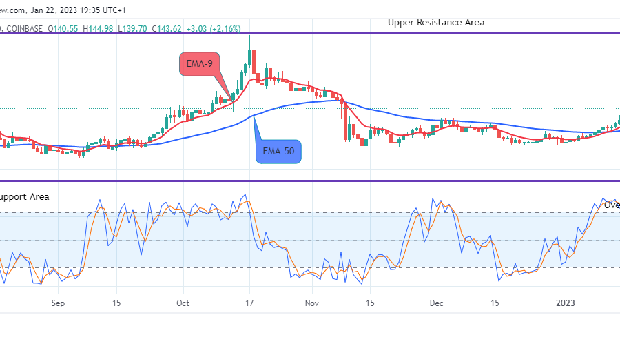 Quant (QNTUSD) Price Breakout and Bullish Continuation