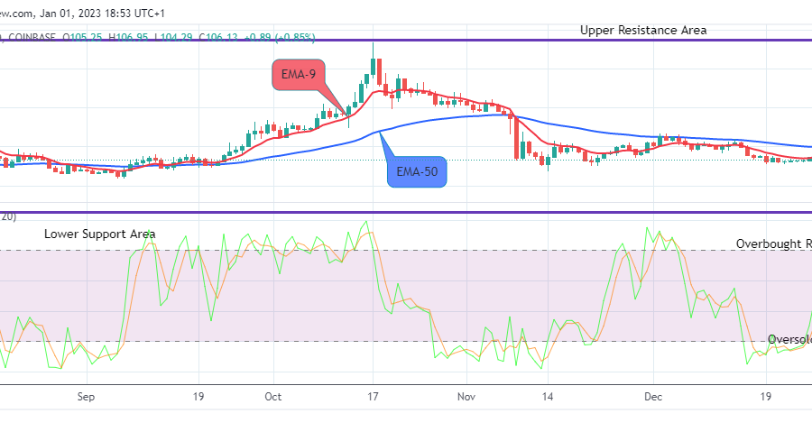Quant (QNTUSD) Price Set for the Next Upward Rally