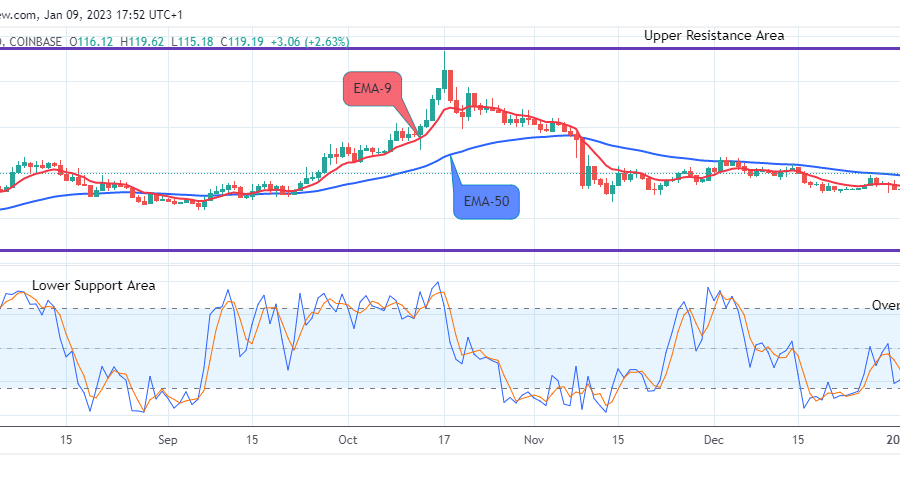 Quant (QNTUSD) Price Pumping Up to the $400.00 Resistance Level
