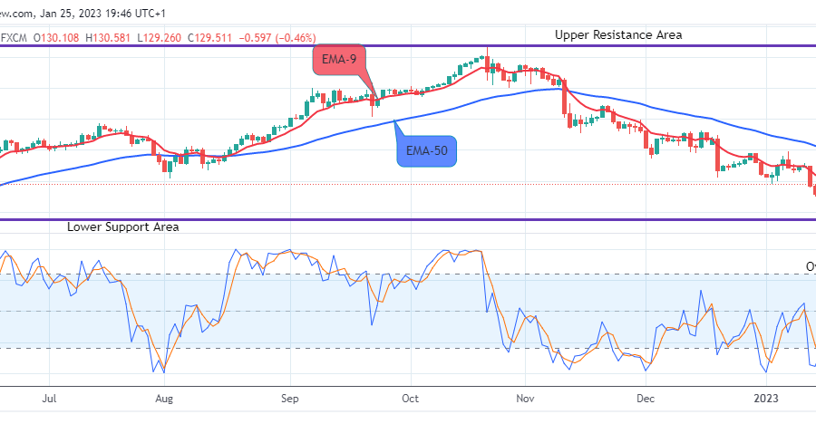 USDJPY: More Downsides Possible, Watch for Sell