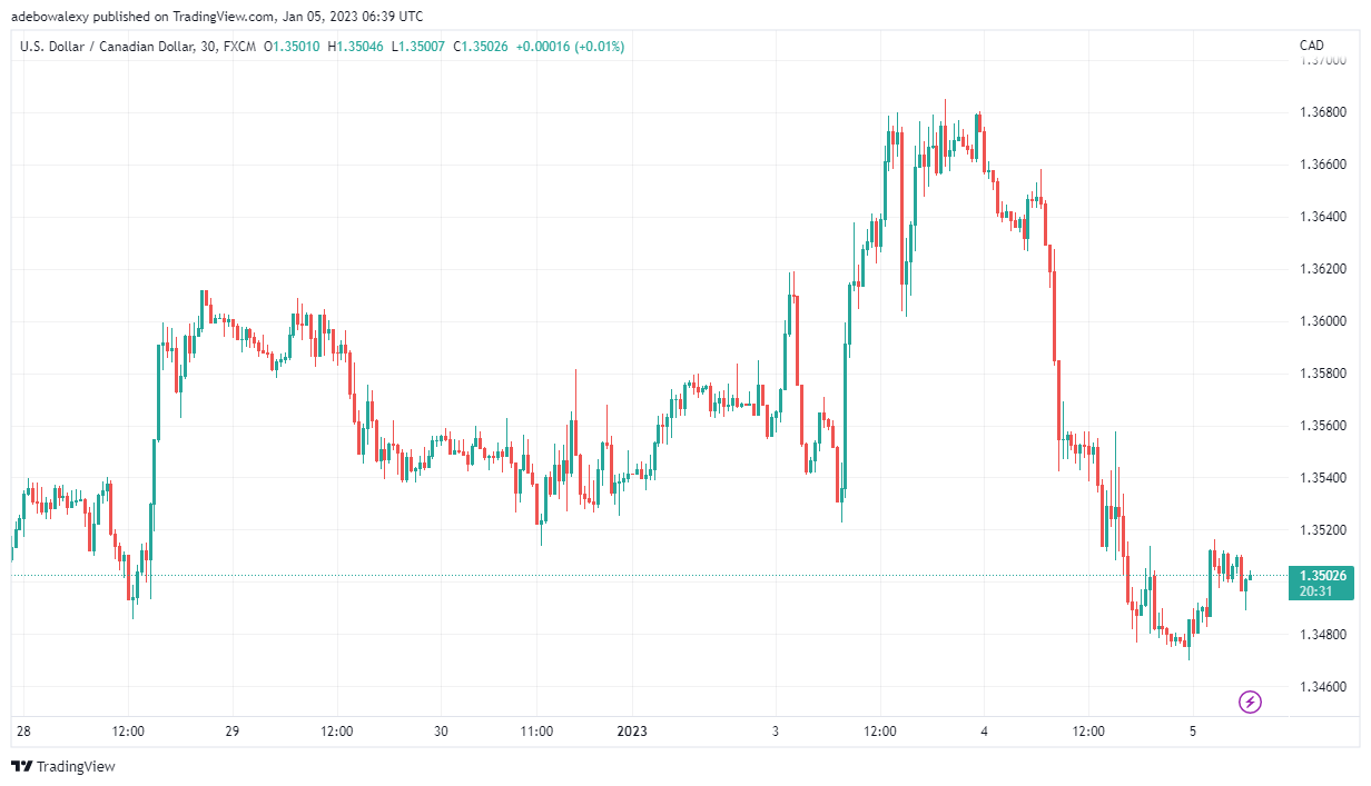 USD/CAD Is Recovering Near the 1.3505 Price Mark