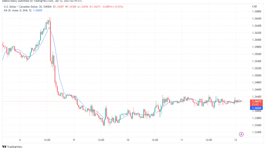 USD/CAD Lacks Upside Momentum as Price Stays Under 1.3500 Mark