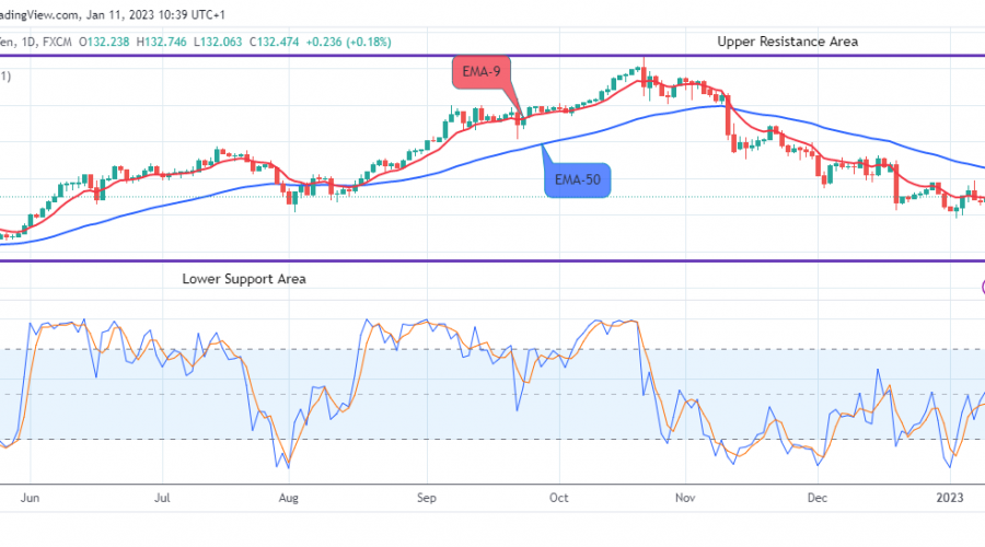USDJPY: Bullish Trend Looks to Continue