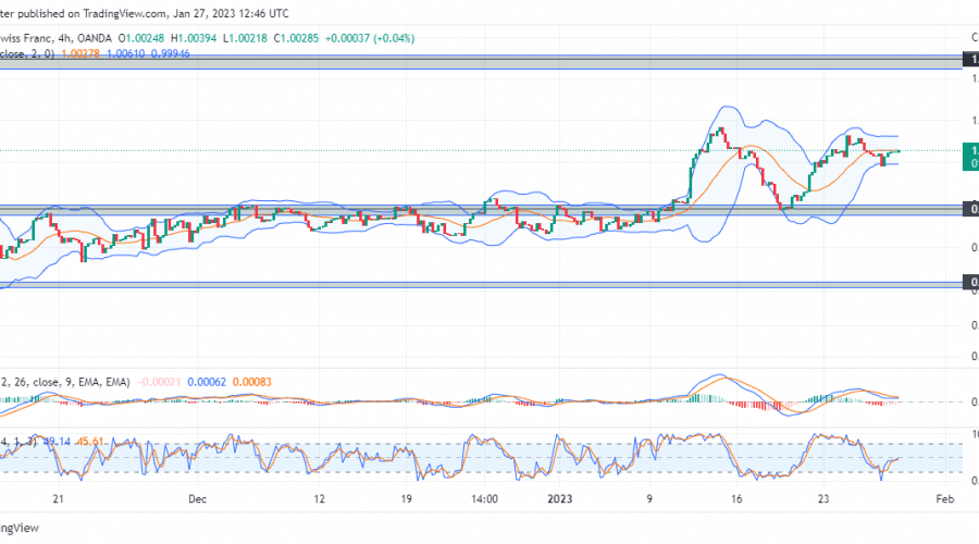 EURCHF Buyers Could Race Back To The 1.02480 Market Level