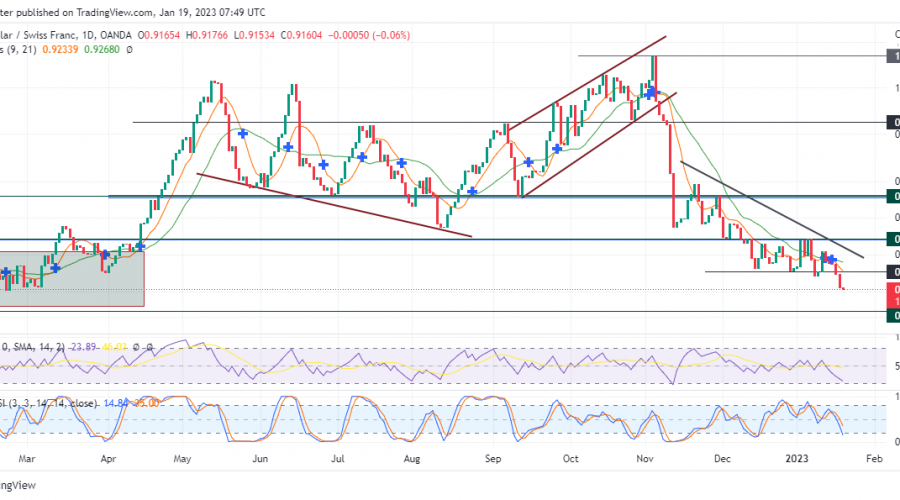 USDCHF Price Dives Lower As Bearish Strength Heightens