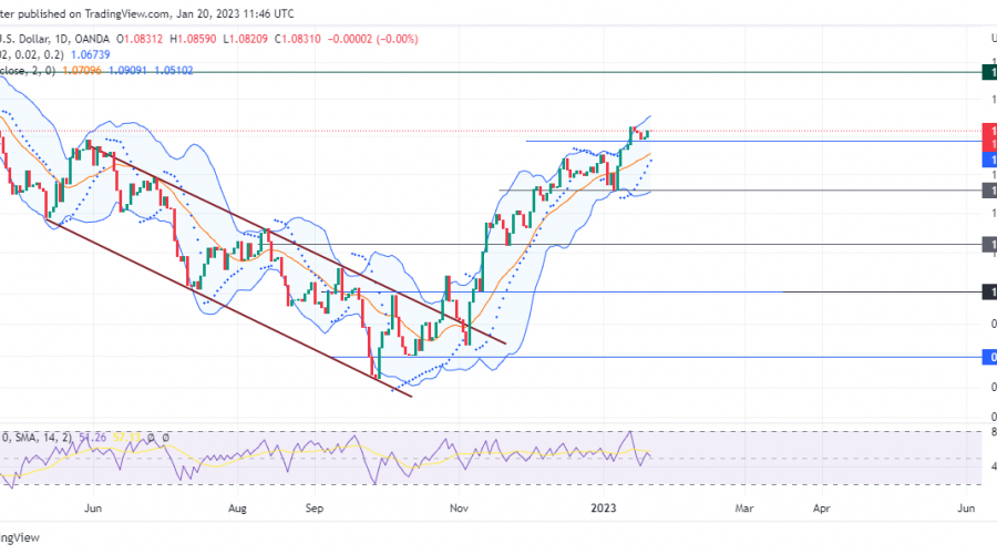 EURCHF Bulls Are Ready To Raise Buying Pressure