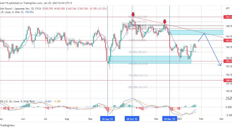 GBPJPY Expands Upward To Execute Sell Orders At Diagonal Resistance