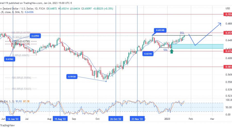 NZDUSD Resumes Its Uptrend After A Sell-Side Liquidity Grab