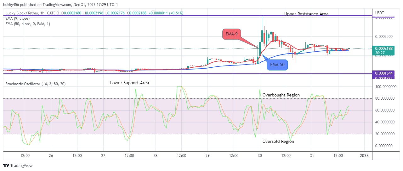 Lucky Block Price Prediction: LBLOCKUSD Price Suggests an Upcoming Rally to the $0.0003048 Supply Level