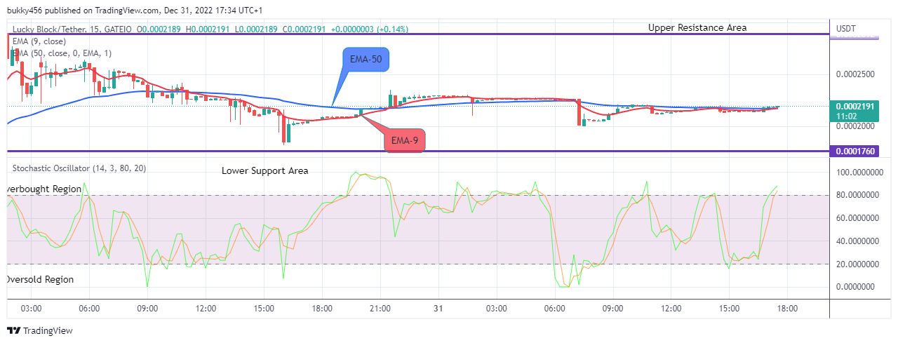 Lucky Block Price Prediction: LBLOCKUSD Price Suggests an Upcoming Rally to the $0.0003048 Supply Level