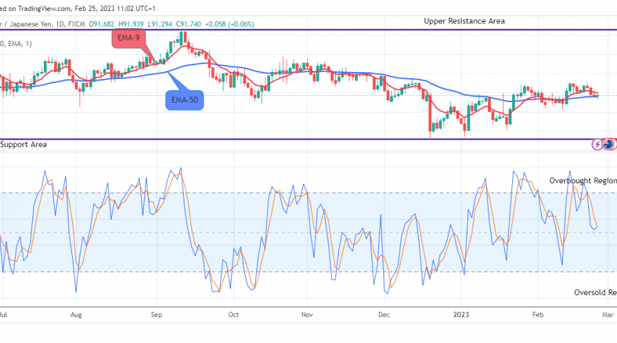 AUDJPY – Expecting More Downsides