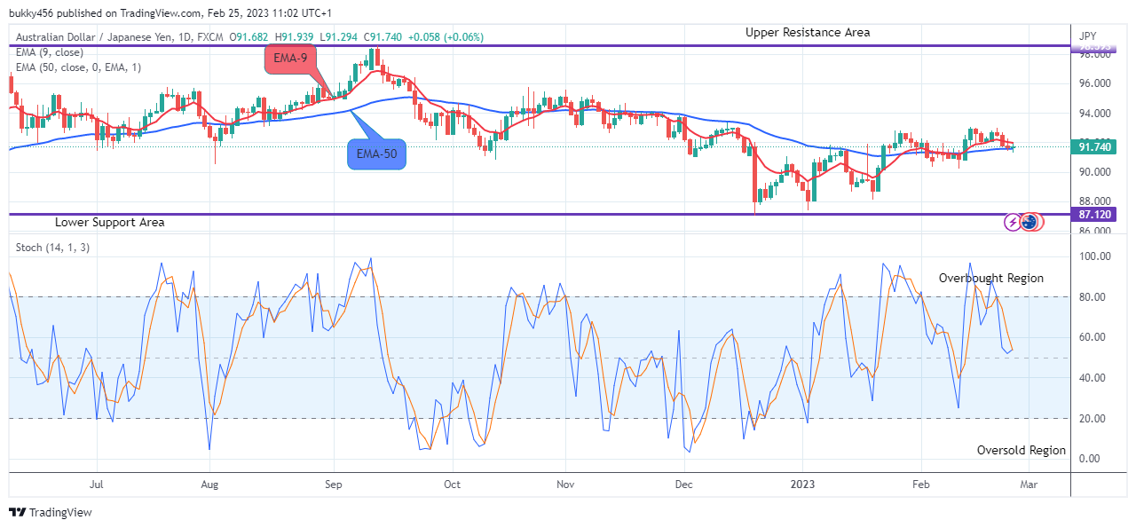 AUDJPY – Expecting More Downsides