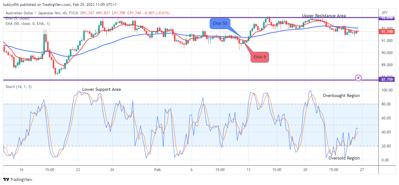 AUDJPY – Expecting More Downsides