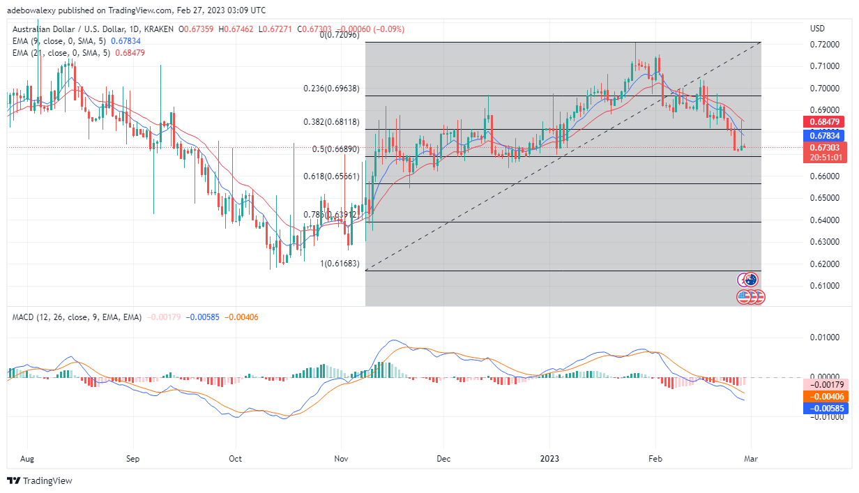 AUD/USD Set to Visit Lower Price Levels