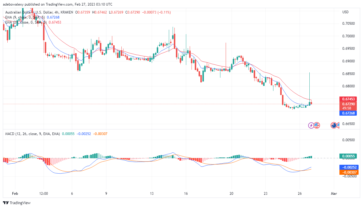 AUD/USD Set to Visit Lower Price Levels