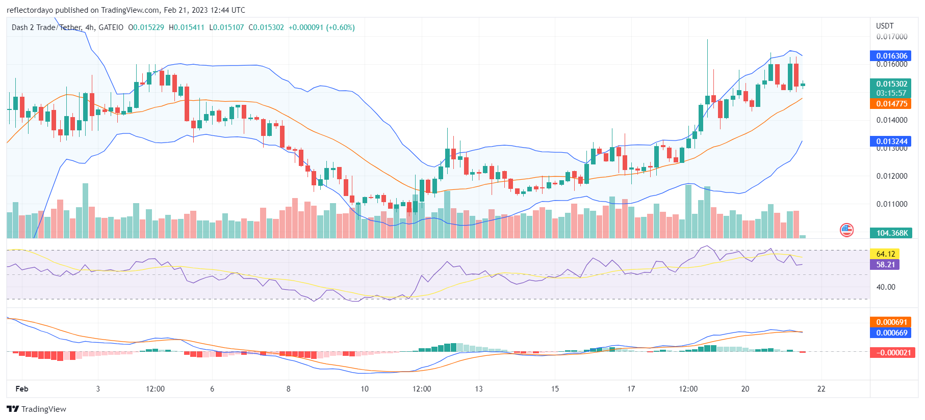 Dash 2 Trade (D2T) Market Enters New Price Zones