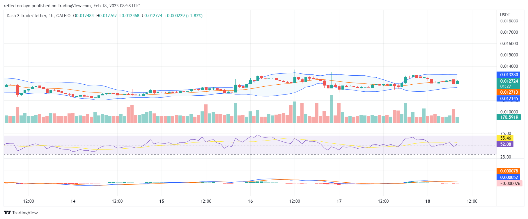 Dash 2 Trade (D2T) Resistance Price Level About to Break as Pressure Increases