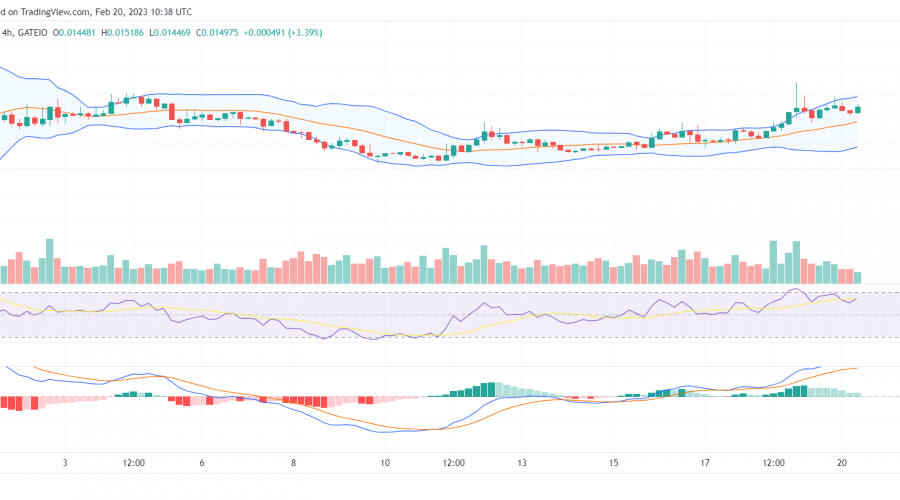 Dash 2 Trade (D2T) Resistance Price Level Finally Succumbs to Pressure