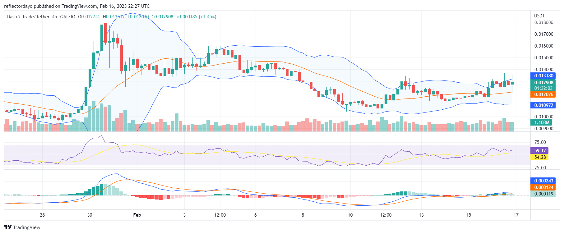 Fresh Strong Support for Dash 2 Trade (D2T) at $0.0125