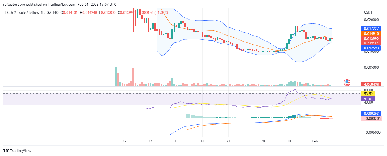 Dash 2 Trade (D2T) Price Is About to Skyrocket Again