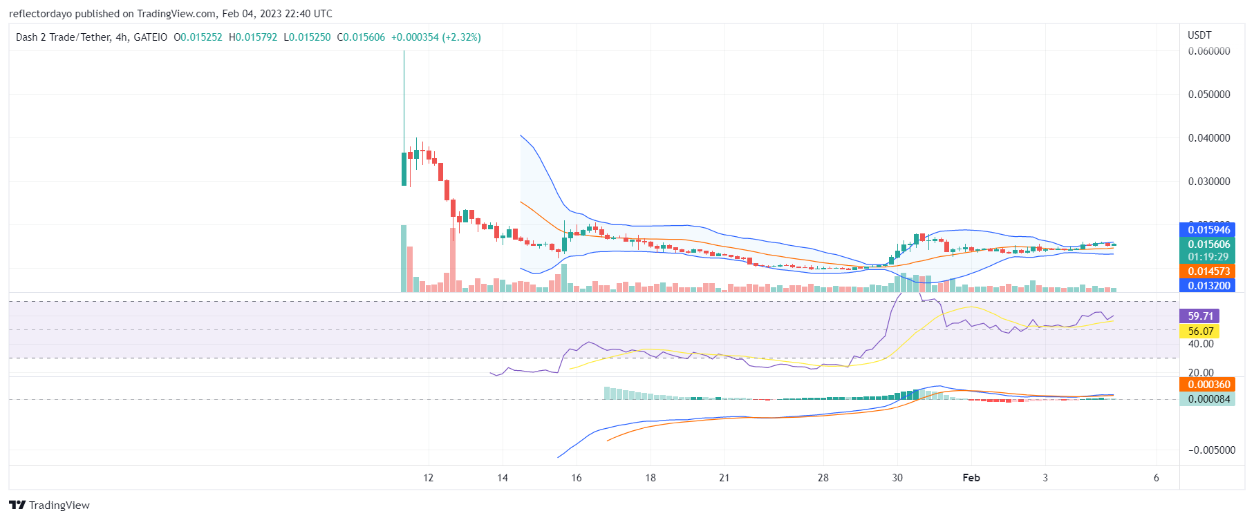 Dash 2 Trade (D2T) Bulls Are Gaining the Upper Hand