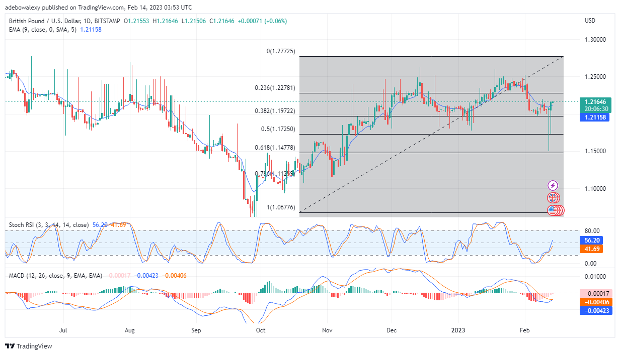 Gbp/USD Price Action Looks Ready to See the Upside, May Capture 1.2278 Price Level